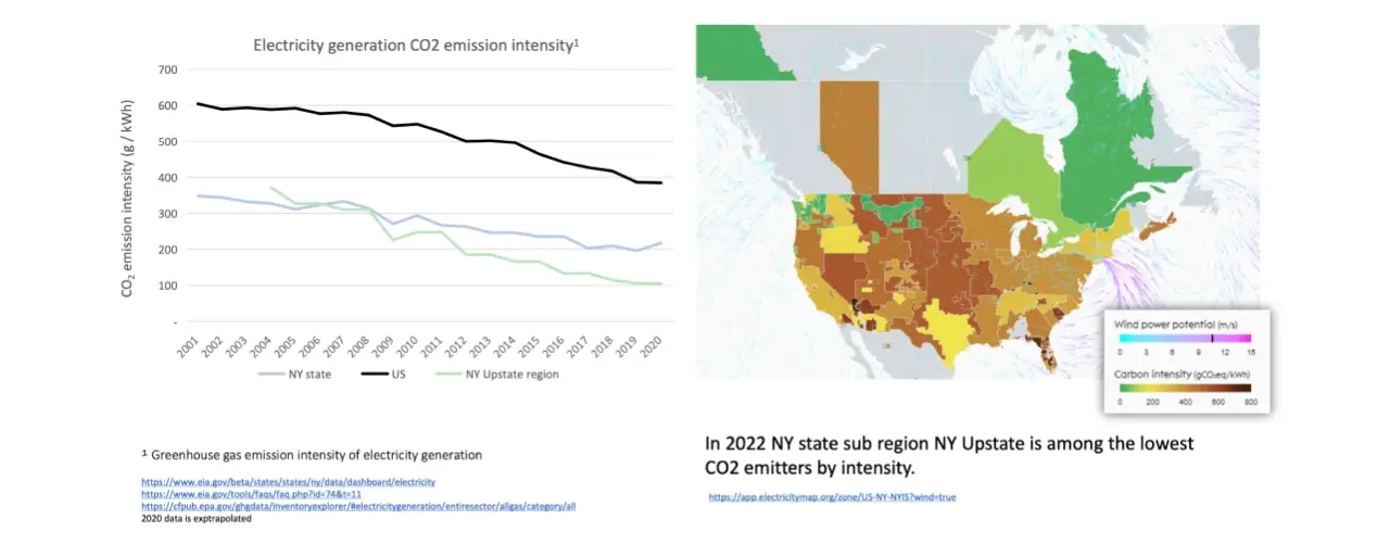 Analysis of Co2 emissions